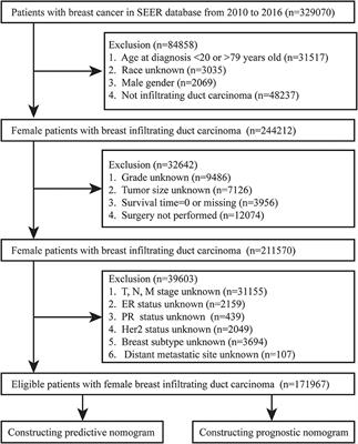 Nomograms for Predicting Specific Distant Metastatic Sites and Overall Survival of Breast Invasive Ductal Carcinoma Patients After Surgery: A Large Population-Based Study